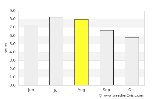 Bogdăneşti average rain in August
