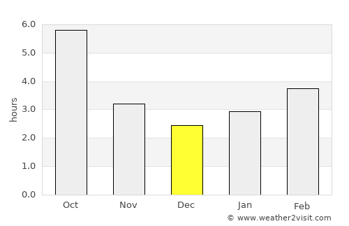 Bogdăneşti average rain in December