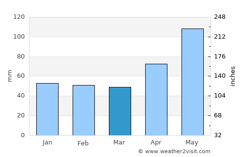 Bogdăneşti average rain in March