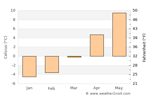 Bogdăneşti average temperature in March