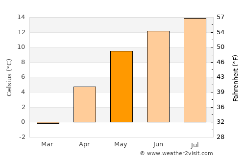 Bogdăneşti average temperature in May