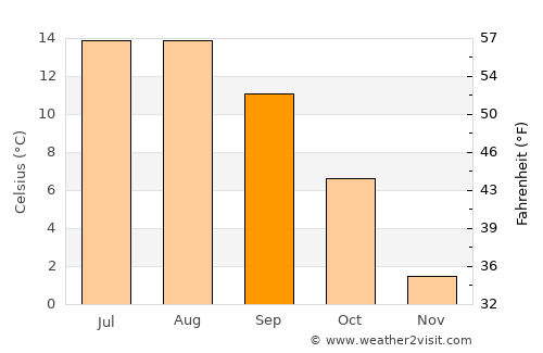 Bogdăneşti average temperature in September