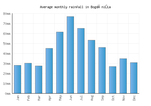 Bogdăniţa monthly rainfall chart (mm)