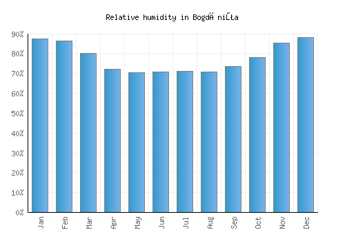 Bogdăniţa relative humidity averages
