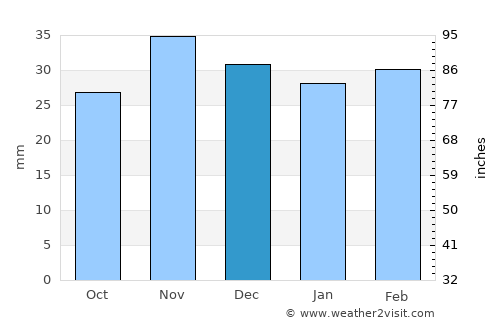 Bogdăniţa average rain in December