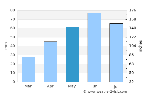 Bogdăniţa average rain in May