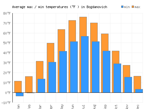 Bogdanovich average minimum / maximum temperatures (Fahrenheit)