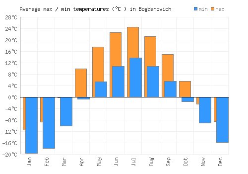 Bogdanovich average minimum / maximum temperatures (Celsius)
