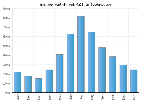 Bogdanovich monthly rainfall chart (mm)