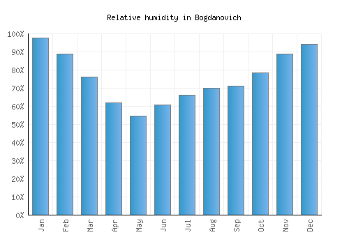 Bogdanovich relative humidity averages