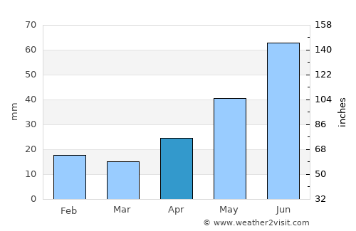 Bogdanovich average rain in April