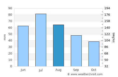Bogdanovich average rain in August