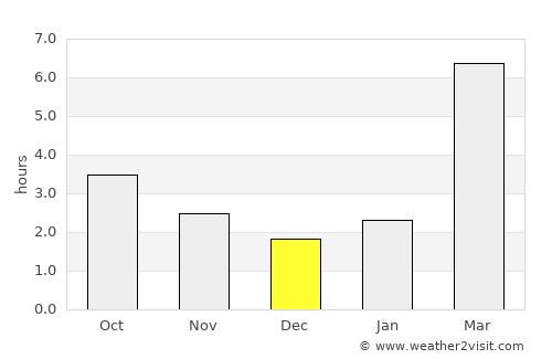 Bogdanovich average rain in December
