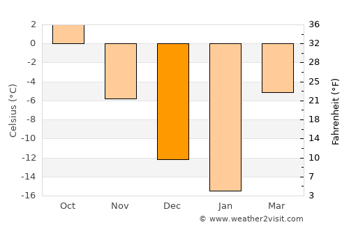 Bogdanovich average temperature in December