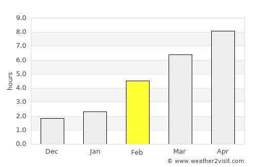Bogdanovich average rain in February