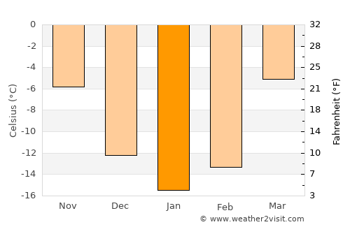 Bogdanovich average temperature in January
