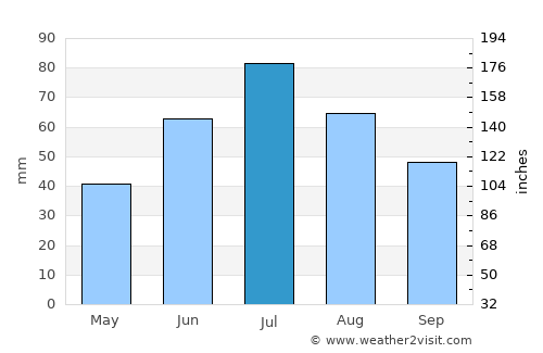 Bogdanovich average rain in July