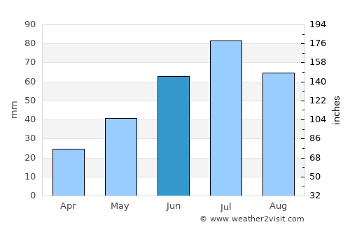 Bogdanovich average rain in June