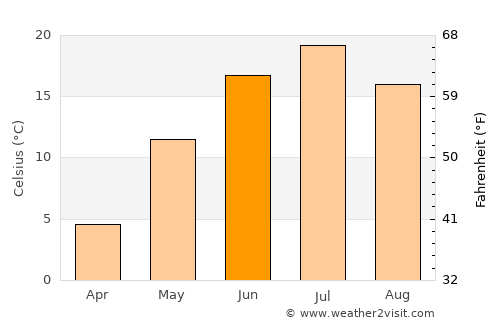 Bogdanovich average temperature in June