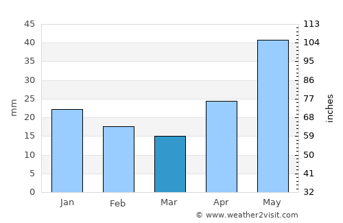 Bogdanovich average rain in March