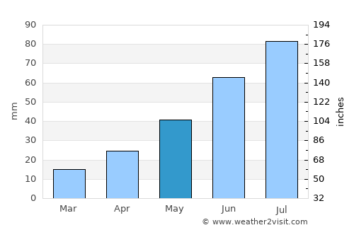 Bogdanovich average rain in May
