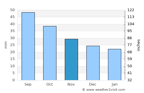 Bogdanovich average rain in November
