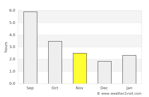 Bogdanovich average rain in November