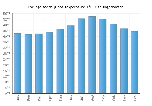 Bogdanovich average sea temperature chart (Fahrenheit)