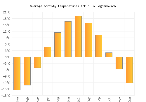 Bogdanovich average temperature chart (Celsius)