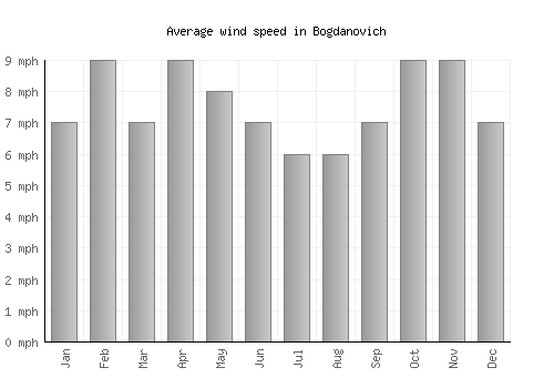 Bogdanovich average winspeed by month (mph)