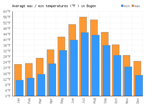 Bogen average minimum / maximum temperatures (Fahrenheit)