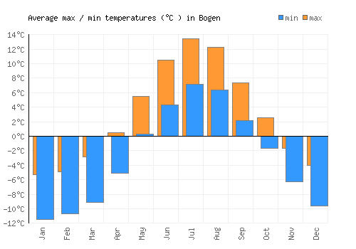 Bogen average minimum / maximum temperatures (Celsius)