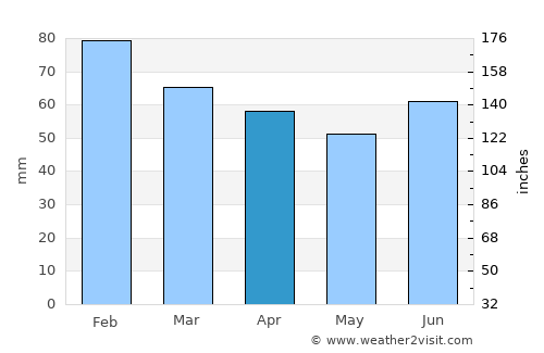 Bogen average rain in April