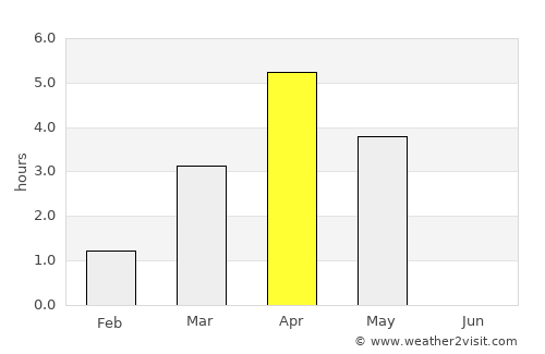 Bogen average rain in April