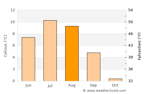 Bogen average temperature in August