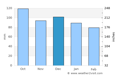 Bogen average rain in December