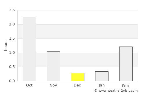 Bogen average rain in December