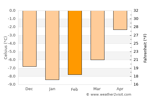 Bogen average temperature in February