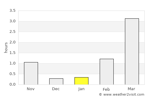 Bogen average rain in January