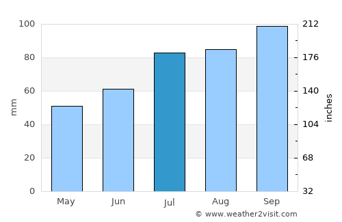 Bogen average rain in July
