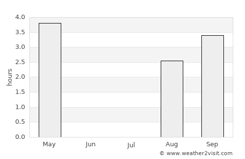 Bogen average rain in July