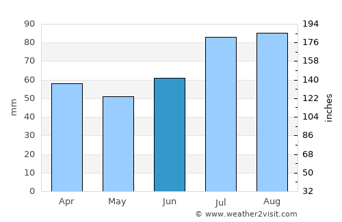 Bogen average rain in June
