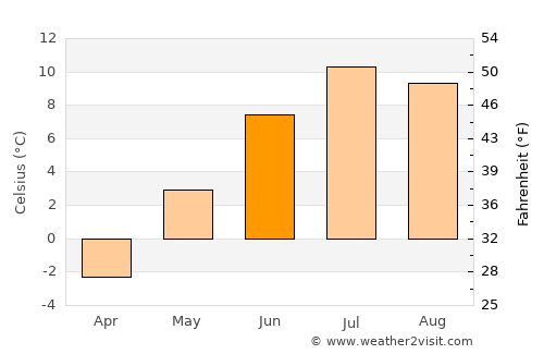Bogen average temperature in June