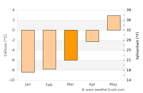 Bogen average temperature in March