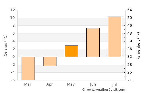Bogen average temperature in May