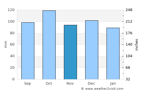 Bogen average rain in November