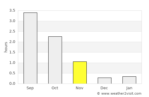 Bogen average rain in November