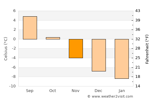 Bogen average temperature in November