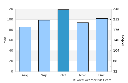 Bogen average rain in October