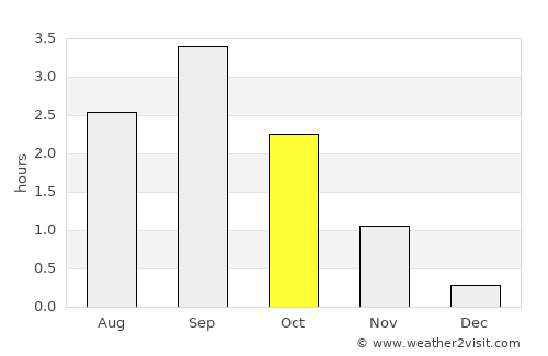 Bogen average rain in October